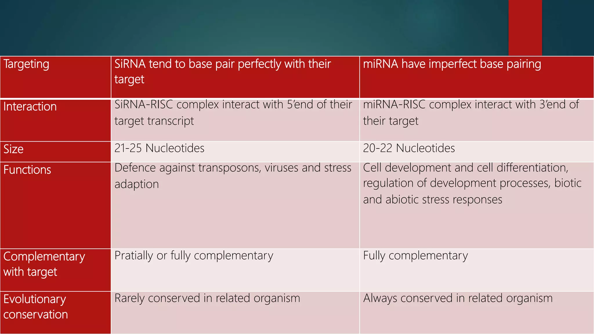 Targeting SiRNA tend to base pair perfectly with their
target
miRNA have imperfect base pairing
Interaction SiRNA-RISC complex interact with 5’end of their
target transcript
miRNA-RISC complex interact with 3’end of
their target
Size 21-25 Nucleotides 20-22 Nucleotides
Functions Defence against transposons, viruses and stress
adaption
Cell development and cell differentiation,
regulation of development processes, biotic
and abiotic stress responses
Complementary
with target
Pratially or fully complementary Fully complementary
Evolutionary
conservation
Rarely conserved in related organism Always conserved in related organism
 