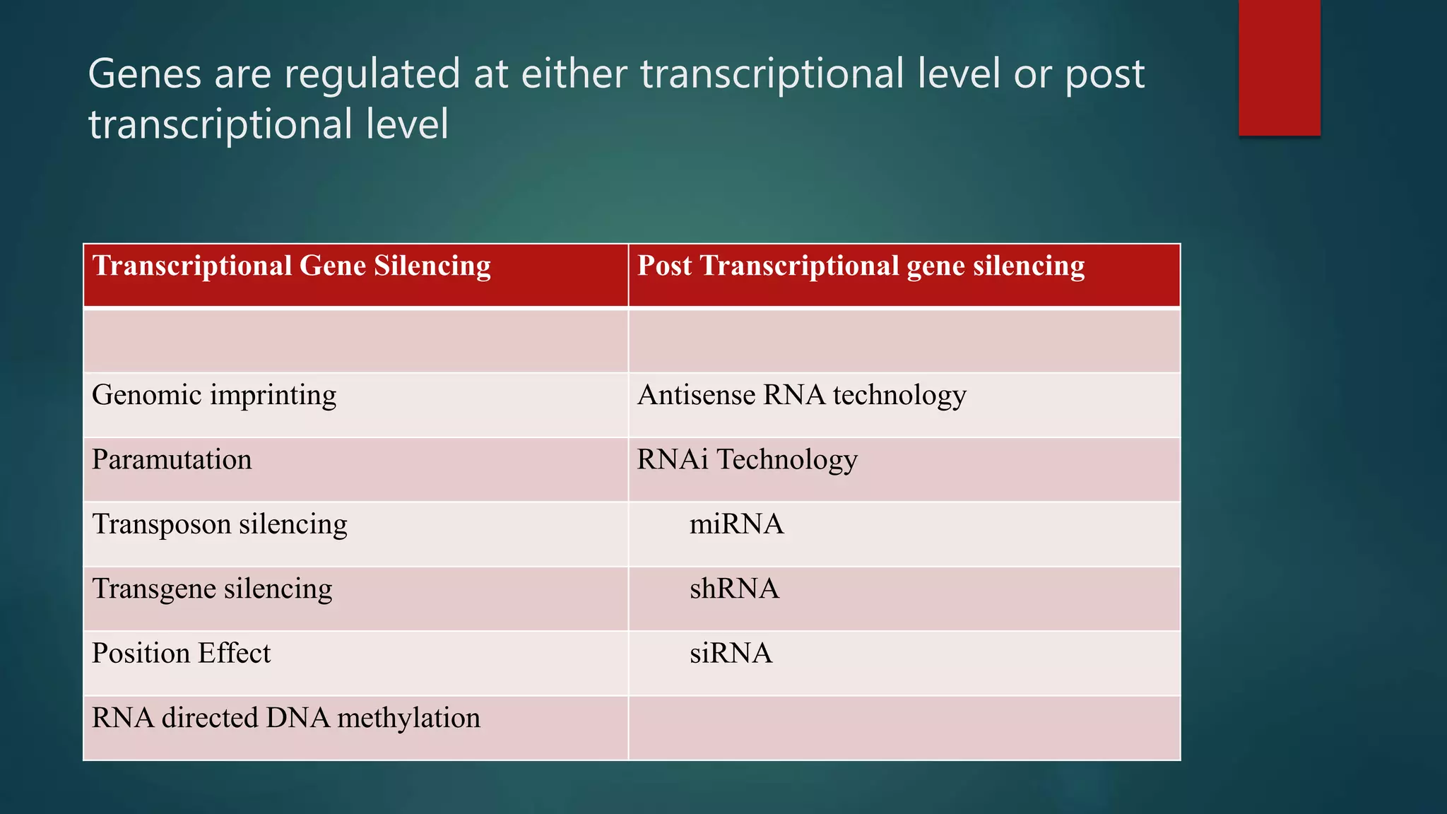 Genes are regulated at either transcriptional level or post
transcriptional level
Transcriptional Gene Silencing Post Transcriptional gene silencing
Genomic imprinting Antisense RNA technology
Paramutation RNAi Technology
Transposon silencing miRNA
Transgene silencing shRNA
Position Effect siRNA
RNA directed DNA methylation
 