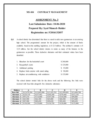 MS 404 CONTRACT MANAGEMENT
ASSIGNMENT No. 3
Last Submission Date: 10-06-2020
Prepared By: Syed Muneeb Haider
Registration no: F2016132057
Q.1 A school district has determined that there is a need to add a new gymnasium to an existing
high school. The programmed amount for the project, which is the amount of funds
available, based on the enabling legislation, is $ 12.5 million. The architect’s estimate is $
12.9 million, but the school district desires to retain as many of the features in the
gymnasium as possible. These deductive alternates and their estimated values have been
identified:
1. Bleachers for the basketball court $ 240,000
2. Racquetball courts $ 125,000
3. Additional parking $ 55,000
4. Replace brick exterior with metal siding $ 98,000
5. Replace air-conditioning with ventilation $ 135,000
The school district invited bids for the above work and the following five bids were
received with base bids alongwith five deductive alternates:
Bidders A B C D E
Base bid $12,879,384 $13,045,900 $13,243,765 $12,999,001 $13,684,700
Alternate 1 $224,318 $237,982 $264,280 $274,460 $312,238
Alternate 2 $97,210 $114,000 $107,340 $145,600 $99,000
Alternate 3 $43,500 $62,300 $65,000 $68,500 $73,600
Alternate 4 $97,500 $89,450 $99,650 $92,450 $89,650
Alternate 5 $130,500 $129,000 $136,750 $128,000 $125,000
 