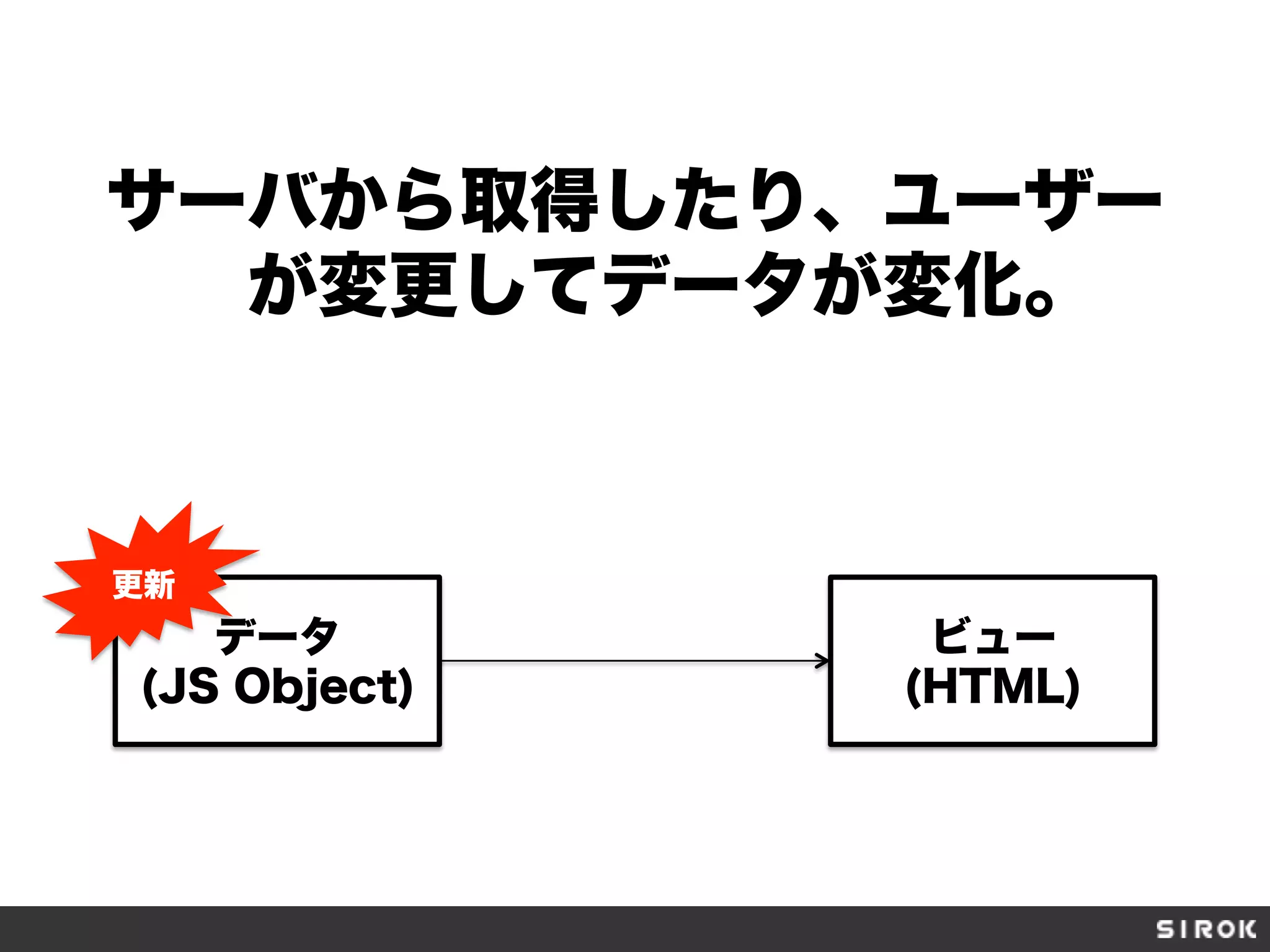 サーバから取得したり、ユーザー
が変更してデータが変化。
データ
(JS Object)
ビュー
(HTML)
更新
 