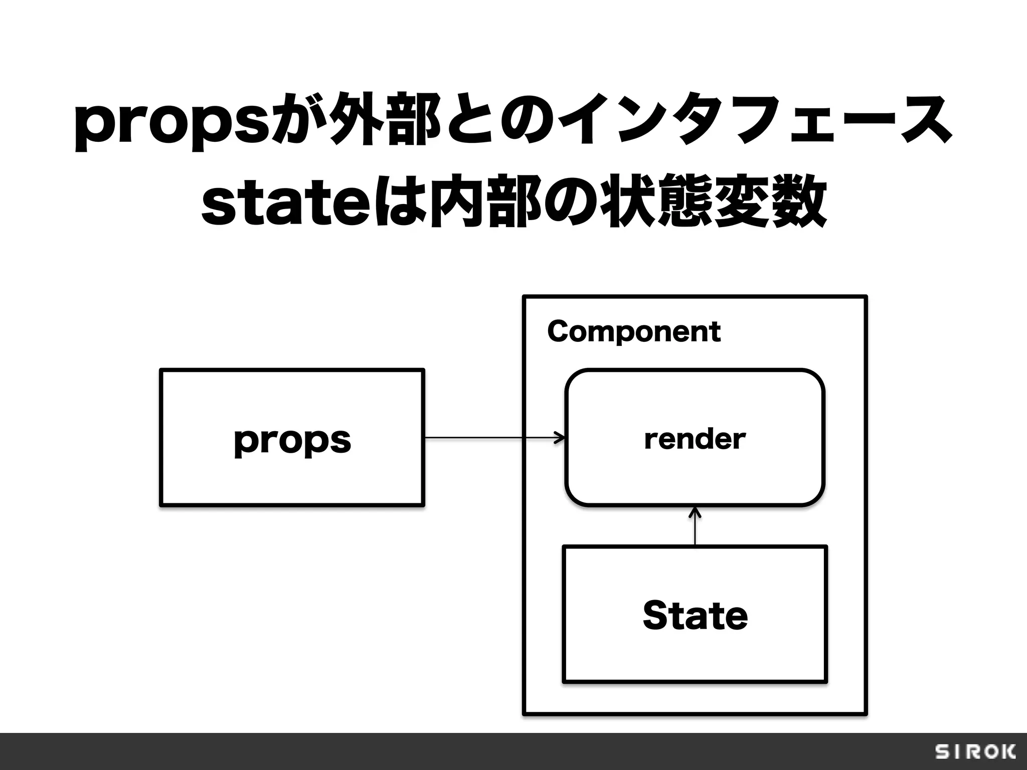 propsが外部とのインタフェース
stateは内部の状態変数
State
props render
Component
 
