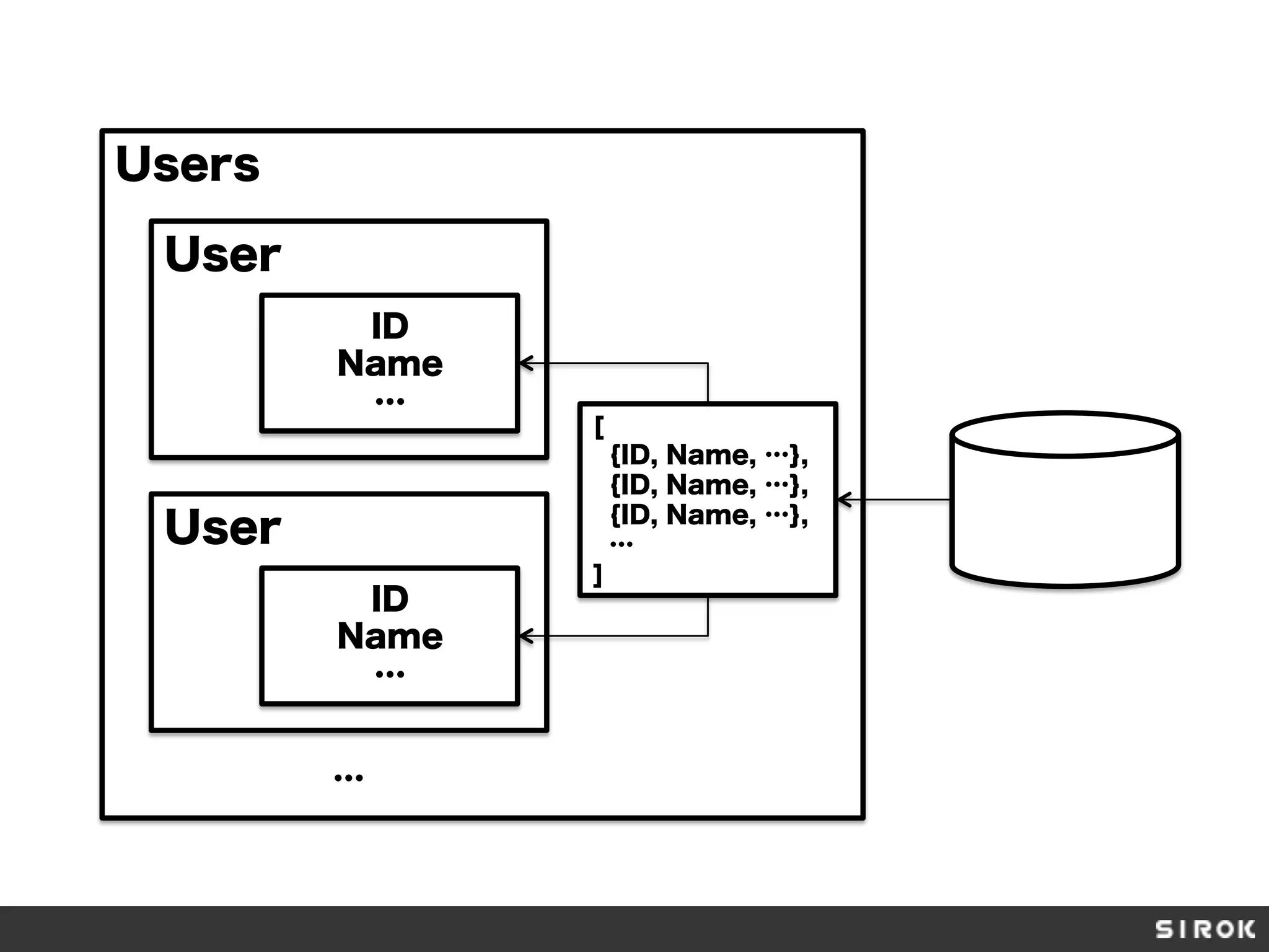 Users
User
ID
Name
…
User
ID
Name
…
…
[
{ID, Name, …},
{ID, Name, …},
{ID, Name, …},
…
]
 