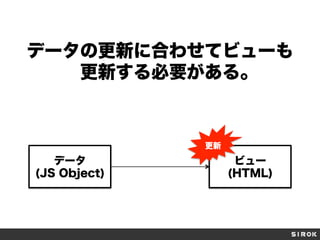 データの更新に合わせてビューも
更新する必要がある。
データ
(JS Object)
ビュー
(HTML)
更新
 