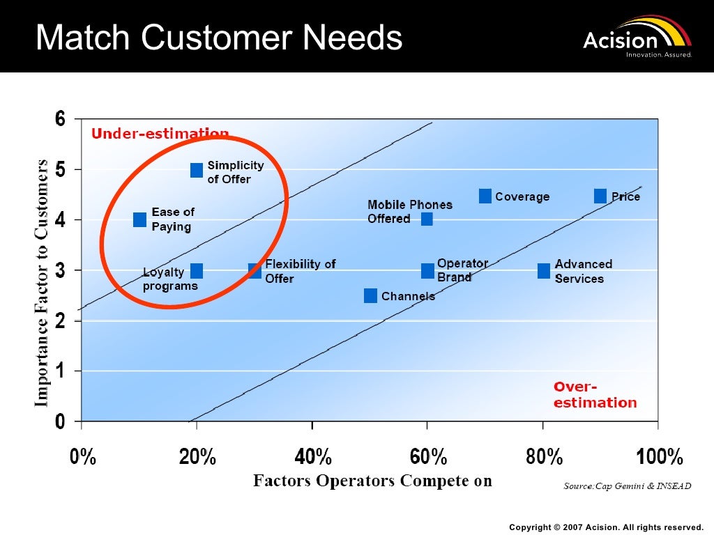 Match Customer Needs