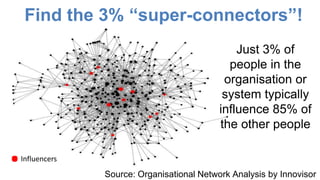 Find the 3% “super-connectors”!
Source: Organisational Network Analysis by Innovisor
Just 3% of
people in the
organisation or
system typically
influence 85% of
the other people
.Influencers
 