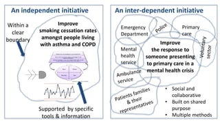 An independent initiative An inter-dependent initiative
Improve
the response to
someone presenting
to primary care in a
mental health crisis
Primary
care
Emergency
Department
Mental
health
service
Supported by specific
tools & information
• Social and
collaborative
• Built on shared
purpose
• Multiple methods
Within a
clear
boundary
Improve
smoking cessation rates
amongst people living
with asthma and COPD
 