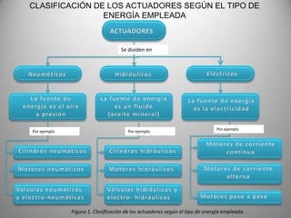 CLASIFICACIÓN DE LOS ACTUADORES SEGÚN EL TIPO DE
                ENERGÍA EMPLEADA



                                   Se dividen en




                                                                             Por ejemplo
Por ejemplo                           Por ejemplo




              Figura 1. Clasificación de los actuadores según el tipo de energía empleada.
 