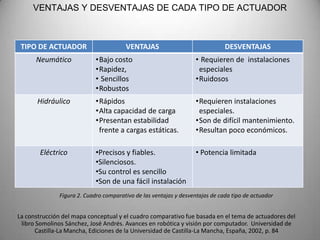 VENTAJAS Y DESVENTAJAS DE CADA TIPO DE ACTUADOR



 TIPO DE ACTUADOR                      VENTAJAS                               DESVENTAJAS
      Neumático             •Bajo costo                           • Requieren de instalaciones
                            •Rapidez,                              especiales
                            • Sencillos                           •Ruidosos
                            •Robustos
       Hidráulico           •Rápidos                              •Requieren instalaciones
                            •Alta capacidad de carga               especiales.
                            •Presentan estabilidad                •Son de difícil mantenimiento.
                             frente a cargas estáticas.           •Resultan poco económicos.

        Eléctrico           •Precisos y fiables.                  • Potencia limitada
                            •Silenciosos.
                            •Su control es sencillo
                            •Son de una fácil instalación
              Figura 2. Cuadro comparativo de las ventajas y desventajas de cada tipo de actuador


La construcción del mapa conceptual y el cuadro comparativo fue basada en el tema de actuadores del
 libro Somolinos Sánchez, José Andrés. Avances en robótica y visión por computador. Universidad de
      Castilla-La Mancha, Ediciones de la Universidad de Castilla-La Mancha, España, 2002, p. 84
 