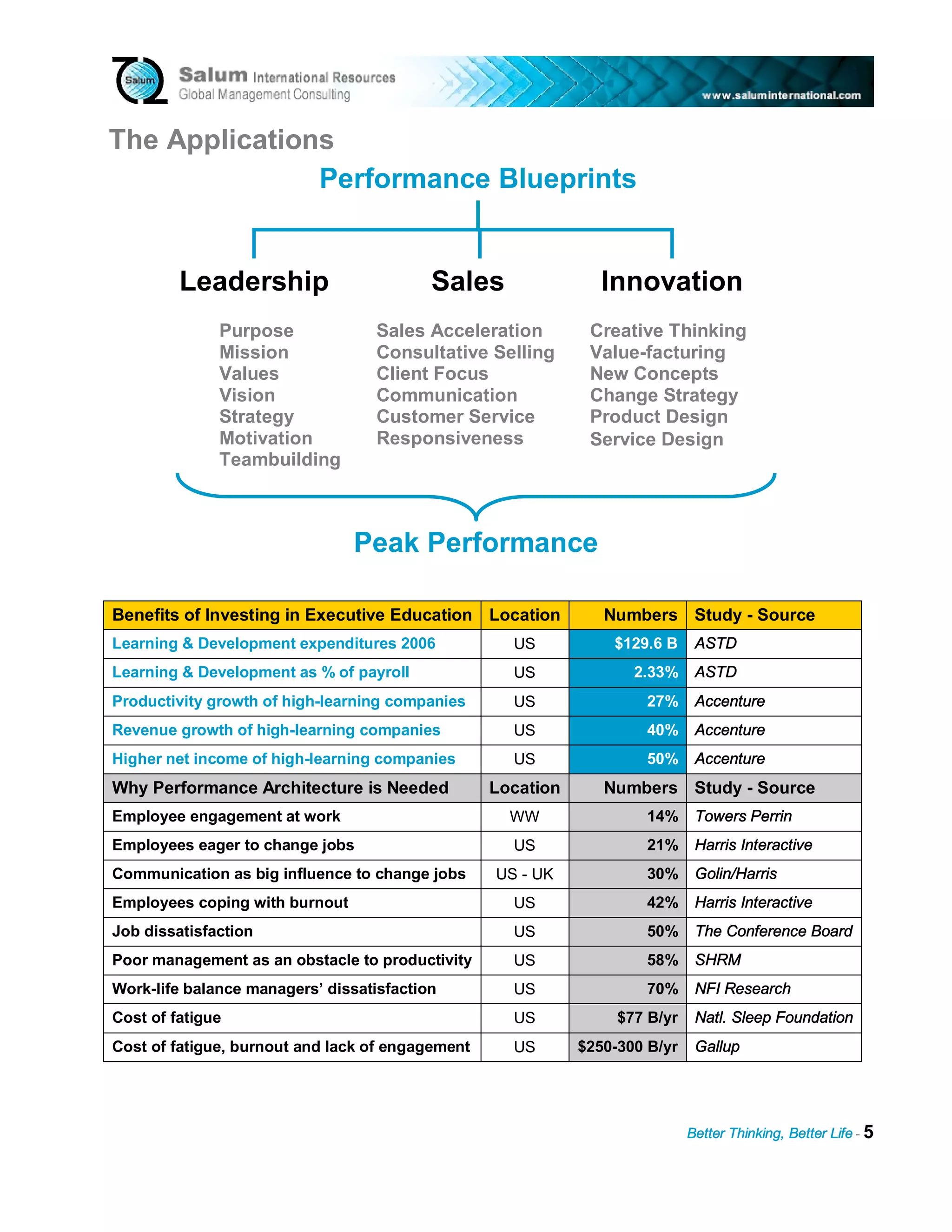 The Applications
               Performance Blueprints


         Leadership                       Sales                 Innovation
              Purpose              Sales Acceleration         Creative Thinking
              Mission              Consultative Selling       Value-facturing
              Values               Client Focus               New Concepts
              Vision               Communication              Change Strategy
              Strategy             Customer Service           Product Design
              Motivation           Responsiveness             Service Design
              Teambuilding



                                Peak Performance

Benefits of Investing in Executive Education Location           Numbers Study - Source
Learning & Development expenditures 2006            US           $129.6 B     ASTD
Learning & Development as % of payroll              US              2.33%     ASTD
Productivity growth of high-learning companies      US                27%     Accenture
Revenue growth of high-learning companies           US                40%     Accenture
Higher net income of high-learning companies        US                50%     Accenture
Why Performance Architecture is Needed            Location      Numbers Study - Source
Employee engagement at work                         WW                14%     Towers Perrin
Employees eager to change jobs                      US                21%     Harris Interactive
Communication as big influence to change jobs     US - UK             30%     Golin/Harris
Employees coping with burnout                       US                42%     Harris Interactive
Job dissatisfaction                                 US                50%     The Conference Board
Poor management as an obstacle to productivity      US                58%     SHRM
Work-life balance managers’ dissatisfaction         US                70%     NFI Research
Cost of fatigue                                     US            $77 B/yr    Natl. Sleep Foundation
Cost of fatigue, burnout and lack of engagement     US       $250-300 B/yr    Gallup




                                                                             Better Thinking, Better Life - 5
 