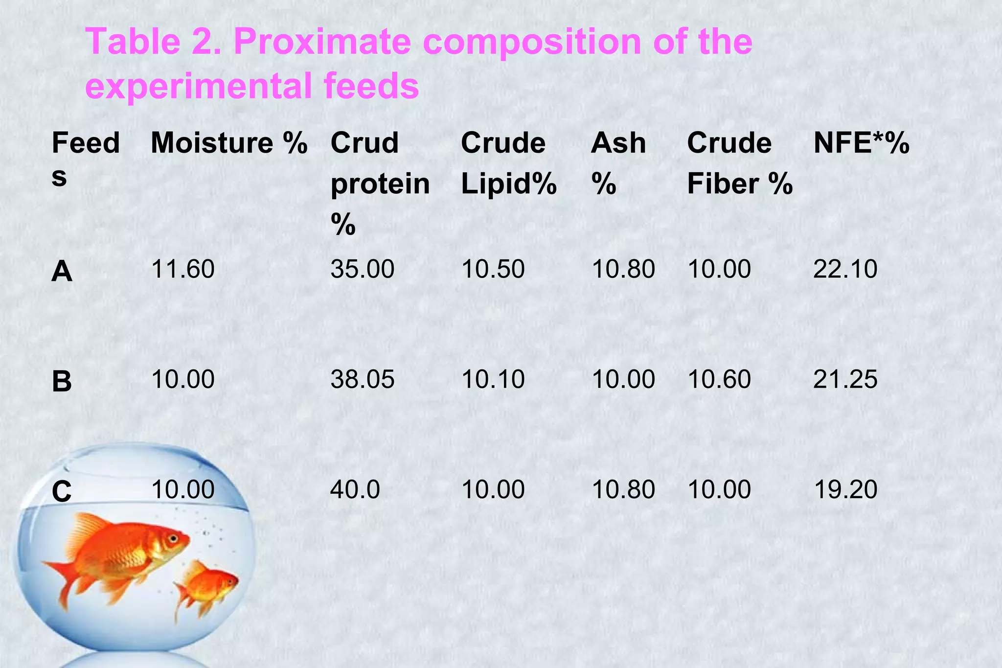 Feed
s
Moisture % Crud
protein
%
Crude
Lipid%
Ash
%
Crude
Fiber %
NFE*%
A 11.60 35.00 10.50 10.80 10.00 22.10
B 10.00 38.05 10.10 10.00 10.60 21.25
C 10.00 40.0 10.00 10.80 10.00 19.20
Table 2. Proximate composition of the
experimental feeds
 