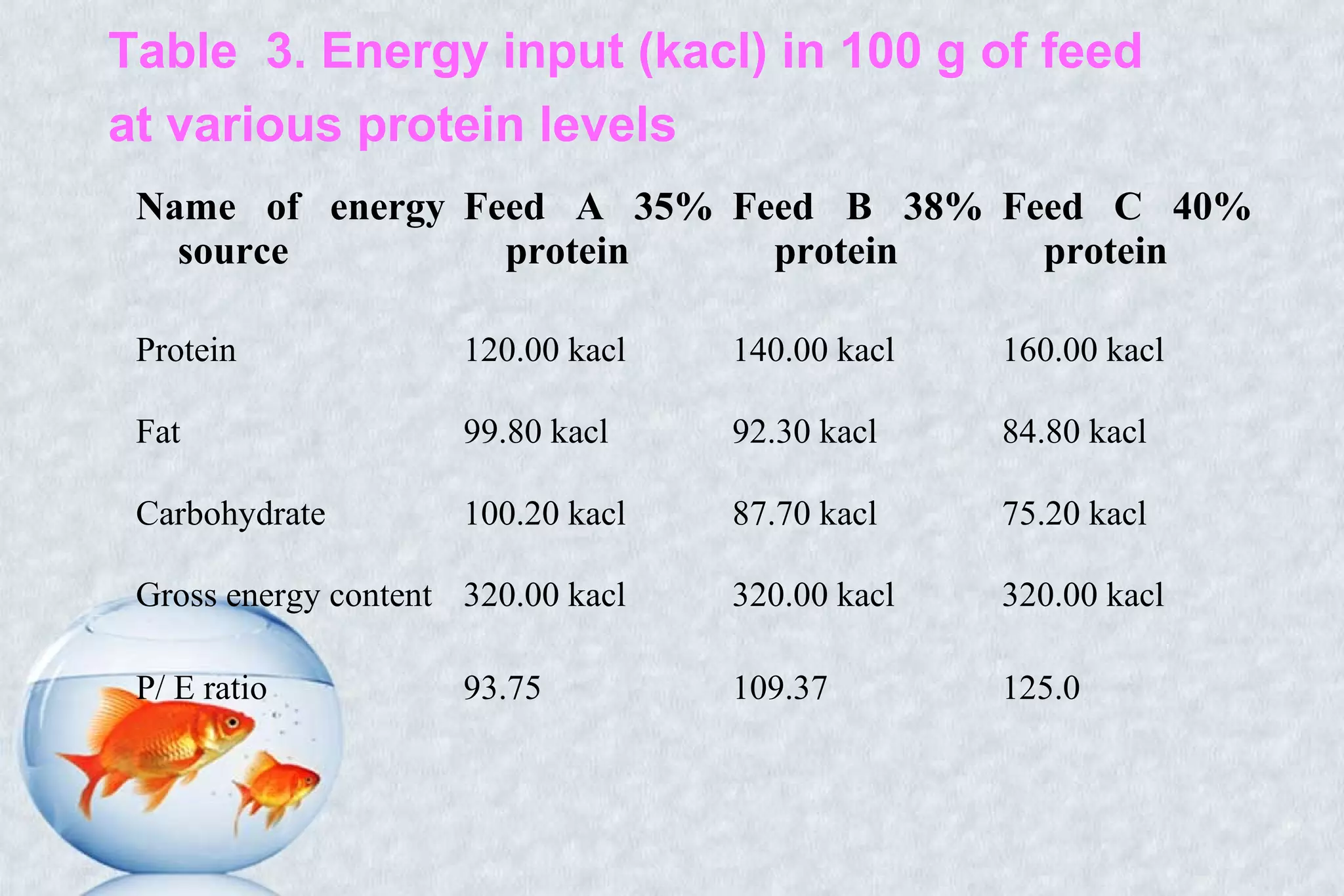 Name of energy
source
Feed A 35%
protein
Feed B 38%
protein
Feed C 40%
protein
Protein 120.00 kacl 140.00 kacl 160.00 kacl
Fat 99.80 kacl 92.30 kacl 84.80 kacl
Carbohydrate 100.20 kacl 87.70 kacl 75.20 kacl
Gross energy content 320.00 kacl 320.00 kacl 320.00 kacl
P/ E ratio 93.75 109.37 125.0
Table 3. Energy input (kacl) in 100 g of feed
at various protein levels
 