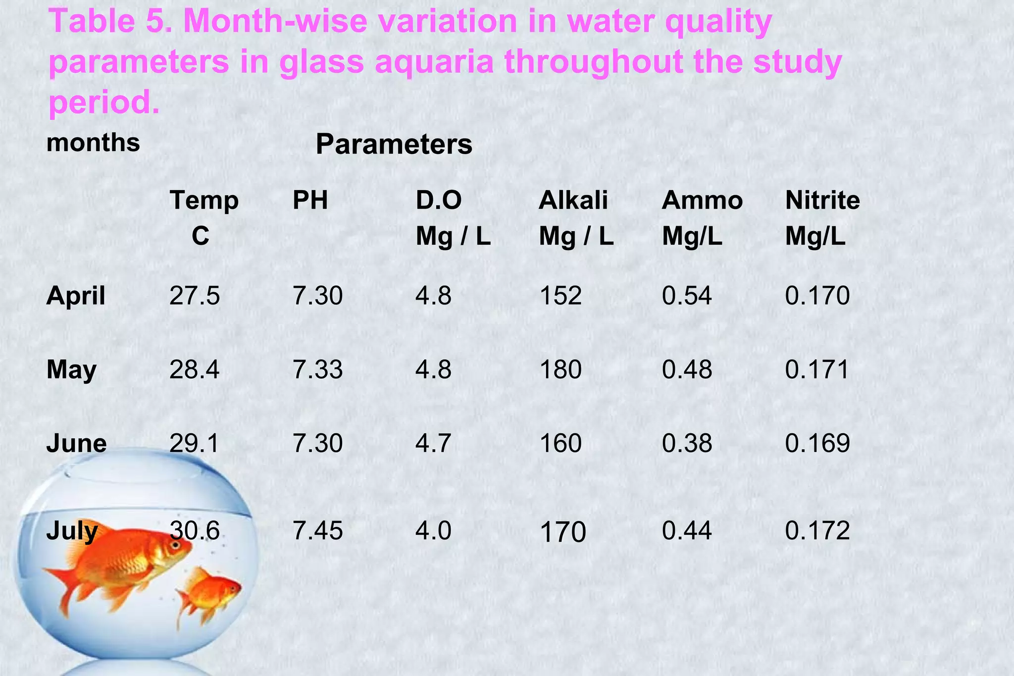 Table 5. Month-wise variation in water quality
parameters in glass aquaria throughout the study
period.
months Parameters
Temp
C
PH D.O
Mg / L
Alkali
Mg / L
Ammo
Mg/L
Nitrite
Mg/L
April 27.5 7.30 4.8 152 0.54 0.170
May 28.4 7.33 4.8 180 0.48 0.171
June 29.1 7.30 4.7 160 0.38 0.169
July 30.6 7.45 4.0 170 0.44 0.172
 