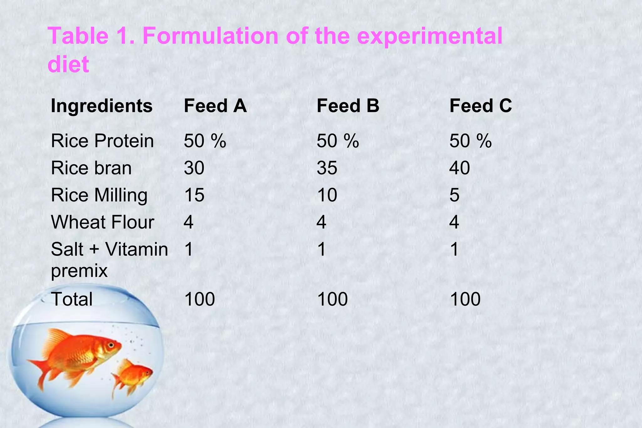 Table 1. Formulation of the experimental
diet
Ingredients Feed A Feed B Feed C
Rice Protein 50 % 50 % 50 %
Rice bran 30 35 40
Rice Milling 15 10 5
Wheat Flour 4 4 4
Salt + Vitamin
premix
1 1 1
Total 100 100 100
 