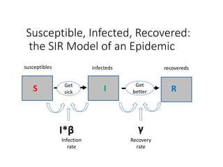 Susceptible, Infected, Recovered:
the SIR Model of an Epidemic
S I R
I*β γ
Get
sick
Get
better
Infection
rate
Recovery
rate
susceptibles infecteds recovereds
 