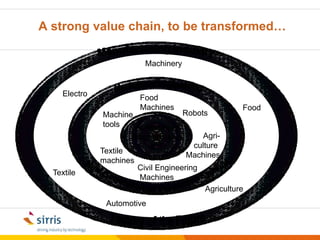 MachineryElectroFood MachinesFoodRobotsMachine toolsAutomationMechatronicsICTAgri-culture MachinesTextile machinesCivil Engineering MachinesTextileAgricultureAutomotiveA strong value chain, to be transformed…