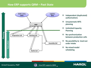 How ERP supports QRM – Past State

                                Order entry                                Logistics
                                   MTO                                       MTS           Independent (duplicated)
                                                                                            authorizations
                                                                                           Unsystematic MTS
                                                      MRP                                   planning
                                                                                           Unlimited Capacity
                                                                                            Planning
Planning




                       Preperation Cell       Painting Cell                                No synchronization
                                                                                            between production cells
                                                                                           No possibility to level out
           Execution




                                                                          Assembly Cell     order intake
                                                                                           No mixed model
                                                Textile Cell
                                                                                            scheduling




Kristof Souwens, PMP                                   5       How ERP supports QRM
 