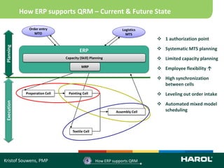 How ERP supports QRM – Current & Future State

                Order entry                                     Logistics
                   MTO                                            MTS
                                                                              1 authorization point
Planning




                                          ERP                                 Systematic MTS planning
                                 Capacity (Skill) Planning                    Limited capacity planning
                                           MRP
                                                                              Employee flexibility ↑
                                                                              High synchronization
                                                                               between cells
              Preperation Cell     Painting Cell                              Leveling out order intake
Execution




                                                                              Automated mixed model
                                                             Assembly Cell     scheduling



                                     Textile Cell




Kristof Souwens, PMP                          5     How ERP supports QRM
 
