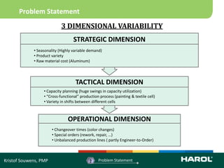 Problem Statement
                            3 DIMENSIONAL VARIABILITY
                                   STRATEGIC DIMENSION
             • Seasonality (Highly variable demand)
             • Product variety
             • Raw material cost (Aluminum)




                                    TACTICAL DIMENSION
                  • Capacity planning (huge swings in capacity utilization)
                  • “Cross-functional” production process (painting & textile cell)
                  • Variety in shifts between different cells



                                OPERATIONAL DIMENSION
                       • Changeover times (color changes)
                       • Special orders (rework, repair, …)
                       • Unbalanced production lines ( partly Engineer-to-Order)



Kristof Souwens, PMP                        2    Problem Statement
 