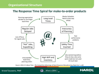 Organizational Structure
           The Response Time Spiral for make-to-order products
                                                                                        Master Schedule:
                  Planning organization
                  decides to use longer
                                                          Long Lead                     Need to plan way
                                                            Times                           ahead
                       lead times



                         Regular Jobs                                                  Inaccuracy
                           Delayed                                                     of Planning

              Loss of focus
             for regular jobs
                                                          @                                               Past
                                                                                                      performance
                                                                                                       problems

                         “Hot” Jobs,                                                   Safety Time
                         Expediting                                                     Inserted


                                                                                            Jobs started long before
                         Unacceptabel                   High WIP and                        they are due, also some
                                                                                            parts made but not used
                          lead times,                     Inventory                              till much later
                        planning orders

              Source: 2010, It’s About Time - The Competitive Advantage of Quick Response Manufacturing, Rajan Suri – p 40


Kristof Souwens, PMP                                  3      What is QRM ?
 