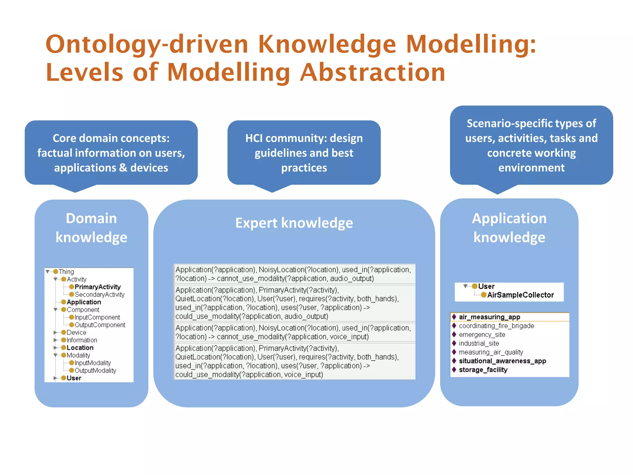 Ontology-driven Knowledge Modelling:
 Levels of Modelling Abstraction
                                                         Scenario-specific types of
   Core domain concepts:         HCI community: design   users, activities, tasks and
factual information on users,     guidelines and best        concrete working
   applications & devices              practices                environment



    Domain                      Expert knowledge          Application
   knowledge                                              knowledge
 