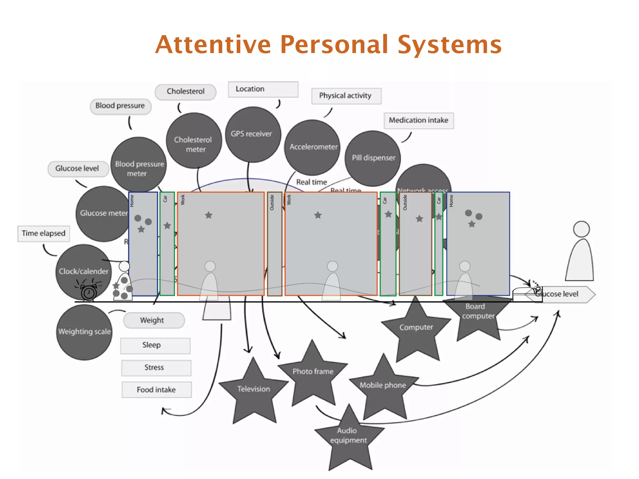 Attentive Personal Systems
 