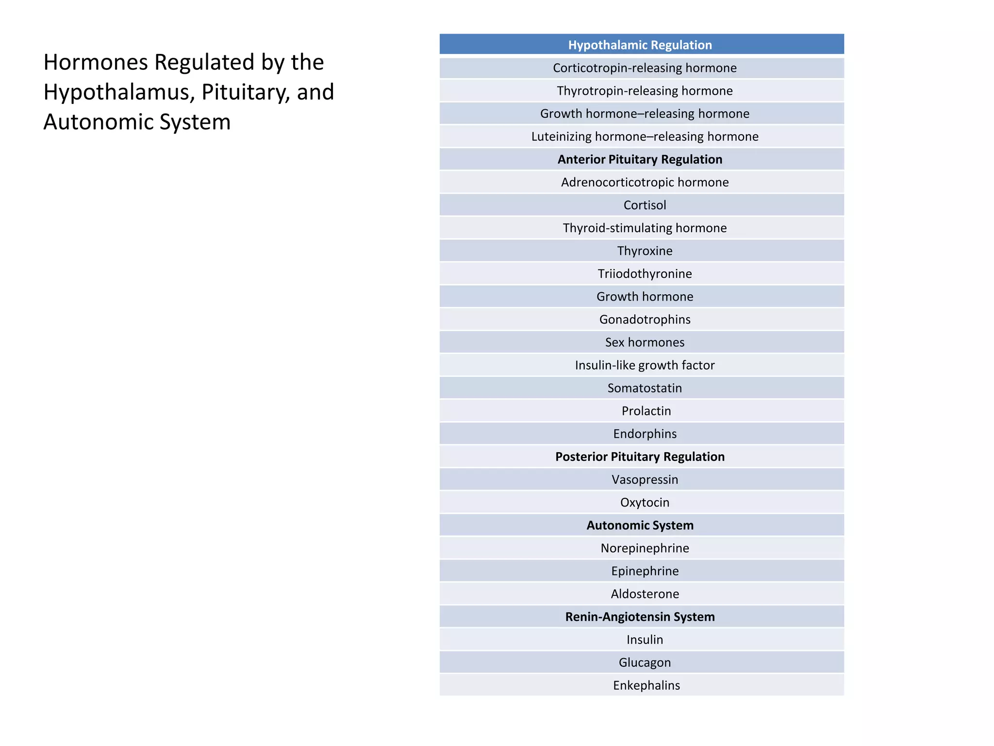 Hypothalamic Regulation
Hormones Regulated by the         Corticotropin-releasing hormone
Hypothalamus, Pituitary, and       Thyrotropin-releasing hormone
                                Growth hormone–releasing hormone
Autonomic System               Luteinizing hormone–releasing hormone
                                   Anterior Pituitary Regulation
                                   Adrenocorticotropic hormone
                                               Cortisol
                                    Thyroid-stimulating hormone
                                             Thyroxine
                                          Triiodothyronine
                                         Growth hormone
                                          Gonadotrophins
                                           Sex hormones
                                      Insulin-like growth factor
                                            Somatostatin
                                              Prolactin
                                             Endorphins
                                  Posterior Pituitary Regulation
                                            Vasopressin
                                              Oxytocin
                                        Autonomic System
                                          Norepinephrine
                                            Epinephrine
                                            Aldosterone
                                    Renin-Angiotensin System
                                               Insulin
                                              Glucagon
                                             Enkephalins
 