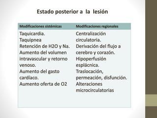 Estado posterior a la lesión
 