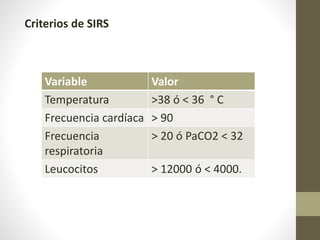 Variable Valor
Temperatura >38 ó < 36 ° C
Frecuencia cardíaca > 90
Frecuencia
respiratoria
> 20 ó PaCO2 < 32
Leucocitos > 12000 ó < 4000.
Criterios de SIRS
 