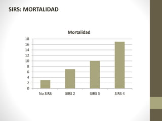 0
2
4
6
8
10
12
14
16
18
No SIRS SIRS 2 SIRS 3 SIRS 4
Mortalidad
SIRS: MORTALIDAD
 