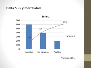 Delta SIRS y mortalidad
6%
15%
20%
Primeras 48 hs.
 