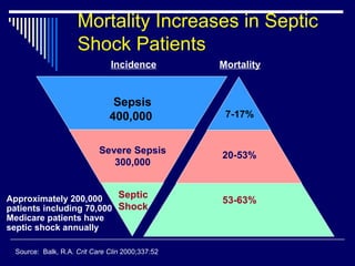 Mortality Increases in Septic Shock Patients Mortality Incidence Source:  Balk, R.A.  Crit Care Clin  2000;337:52 Approximately 200,000 patients including 70,000 Medicare patients have septic shock annually Septic Shock 53-63% 20-53% Severe Sepsis 300,000 7-17% Sepsis 400,000   