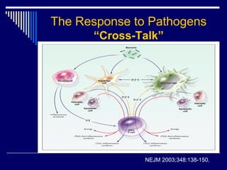 The Response to Pathogens  “Cross-Talk” NEJM 2003;348:138-150. 