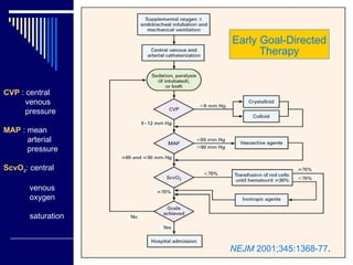Early Goal-Directed Therapy CVP  : central  venous  pressure MAP  : mean  arterial  pressure ScvO 2 : central  venous  oxygen  saturation NEJM  2001;345:1368-77 . 