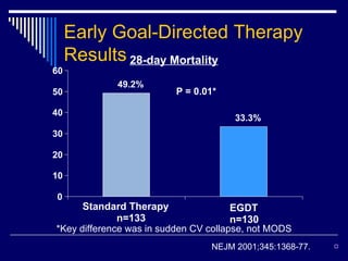 Early Goal-Directed Therapy Results 49.2% 33.3% 0 10 20 30 40 50 60 Standard Therapy n=133 EGDT n=130 P = 0.01* *Key difference was in sudden CV collapse, not MODS 28-day Mortality NEJM 2001;345:1368-77. 