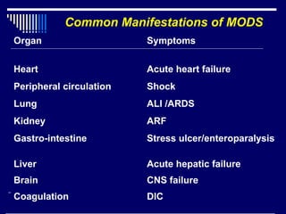 Common Manifestations of MODS DIC Coagulation  CNS failure  Brain  Acute hepatic failure Liver  Stress ulcer/enteroparalysis Gastro-intestine ARF Kidney  ALI /ARDS Lung Shock Peripheral circulation Acute heart failure Heart Symptoms Organ 