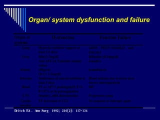 Organ/ system dysfunction and failure 