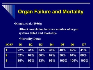 Organ Failure and Mortality Knaus, et al. (1986): Direct correlation between number of organ systems failed and mortality. Mortality Data: #OSF D1    D2   D3   D4   D5  D6  D7 100% 100% 100% 96% 93% 95% 80% 3 68% 64% 56% 62% 66% 67% 52% 2 41% 42% 40% 35% 34% 31% 22% 1 