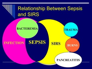 Relationship Between Sepsis and SIRS TRAUMA BURNS PANCREATITIS SEPSIS SIRS INFECTION SEPSIS BACTEREMIA 