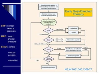 Early Goal-Directed Therapy CVP  : central  venous  pressure MAP  : mean  arterial  pressure ScvO 2 : central  venous  oxygen  saturation NEJM  2001;345:1368-77 . 