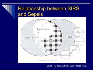 Relationship between SIRS and Sepsis Bone RC et al, Chest1992;101:164-55. 