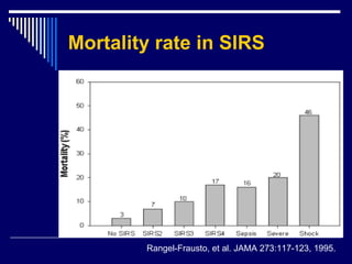 Mortality rate in SIRS   Rangel - Frausto, et al. JAMA 273:117-123, 1995. 