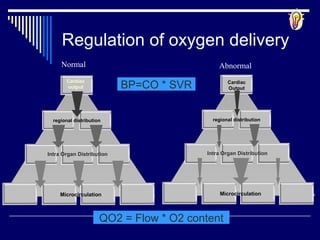 Regulation of oxygen delivery
     Normal                                   Abnormal
        Cardiac
        output             BP=CO * SVR            Cardiac
                                                  Output




  regional distribution                     regional distribution




Intra Organ Distribution                  Intra Organ Distribution




     Microcirculation                          Microcirculation



                      QO2 = Flow * O2 content
 