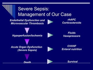 Severe Sepsis:
      Management of Our Case
Endothelial Dysfunction and       rhAPC
 Microvascular Thrombosis     Corticosteroids


                                  Fluids
 Hypoperfusion/Ischemia        Vasopressors



Acute Organ Dysfunction           CVVHF
     (Severe Sepsis)          Enteral nutrition




          Death                   Survival
 