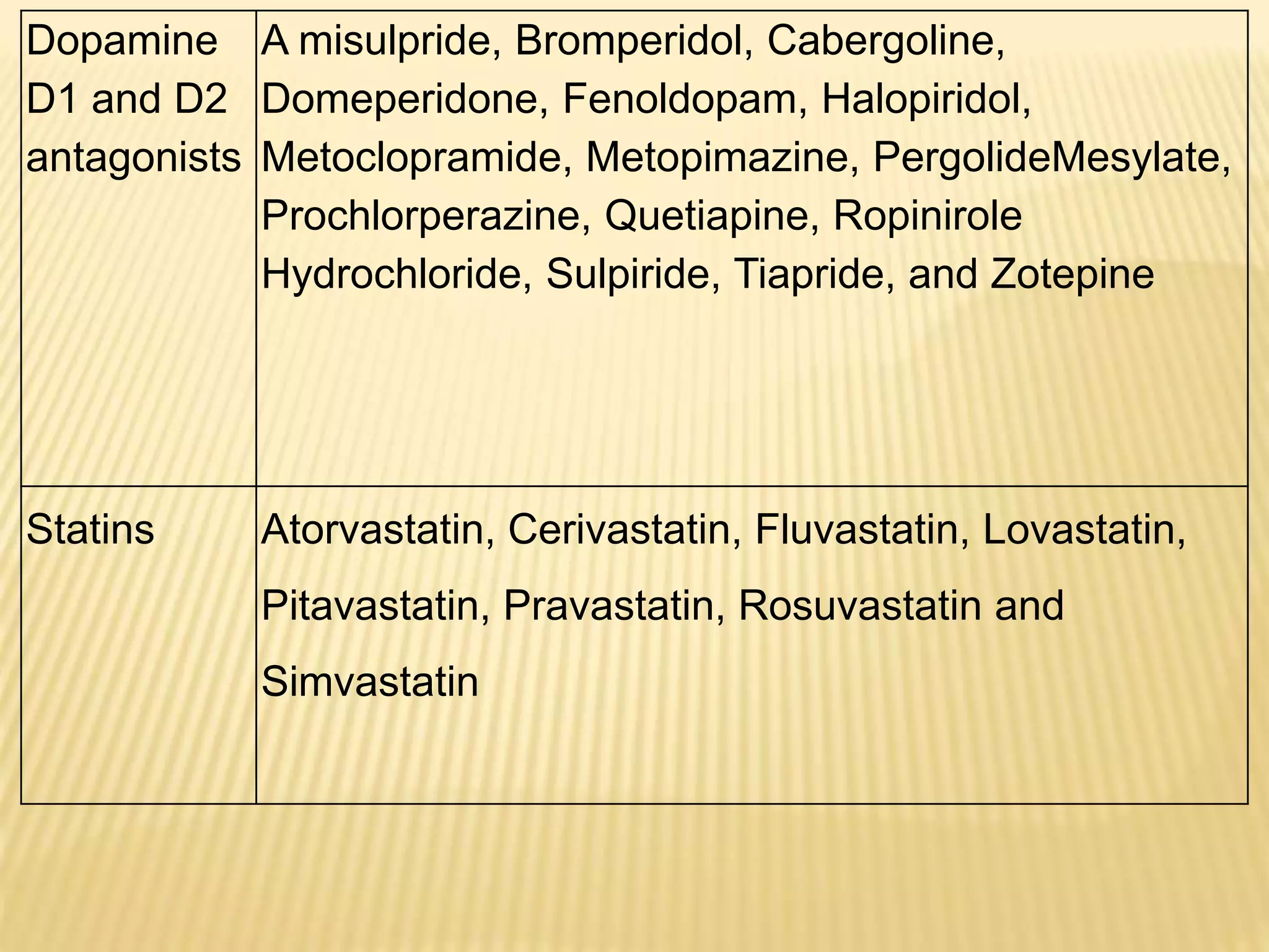 Dopamine
D1 and D2
antagonists
A misulpride, Bromperidol, Cabergoline,
Domeperidone, Fenoldopam, Halopiridol,
Metoclopramide, Metopimazine, PergolideMesylate,
Prochlorperazine, Quetiapine, Ropinirole
Hydrochloride, Sulpiride, Tiapride, and Zotepine
Statins Atorvastatin, Cerivastatin, Fluvastatin, Lovastatin,
Pitavastatin, Pravastatin, Rosuvastatin and
Simvastatin
 