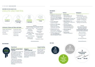 54 / RTW LOGBOOK / ZAHLEN UND FAKTEN
VON MÄRZ 2015 BIS AUGUST 2016
ZAHLEN UND FAKTEN
PRODUZIERTE
SOLARENERGIE
11 000 kWh
ENTFERNUNG
43 000 km
FLUGSIMULATIONEN
17 000
FLUGZEIT
550 Stunden
= 23 Tage
•	Naher Osten & Asien
•	Nordamerika
•	Europa
•	Nordafrika
•	Pazifischer Ozean
•	Atlantischer Ozean
•	Arabisches Meer
•	Mittelmeer
•	Rotes Meer
Insgesamt
19 FAIRekorde
(11 ausstehend)
WELTREKORDE
Kategorie „solargetriebene
Flugzeuge“
•	Weltrekorde für Flugstrecke
und Flugdauer für André
Borschbergs Flug über den
Pazifik (von Japan nach
Hawaii): 8924 km in 5 Tagen
und 5 Nächten – 117 Stunden
und 52 Minuten.
•	Weltrekord für Höhenge-
winn für Bertrand Piccards
Flug über den Pazifik (von
Hawaii nach San Francisco): 	
9102 Meter.
Kategorie
„Elektroflugzeuge“
Weltrekorde für Flugstrecke
und absolute Flughöhe für
Bertrand Piccards Atlantik­
überquerung (von New York
nach Sevilla): 5739 km bzw. 	
8535 Meter.
André Borschbergs
Flug von Japan
nach Hawaii ist der
längste Soloflug in
einem Flugzeug.
Hauptrekorde Längster Soloflug
4 Kontinente, 2 Ozeane und 3 Meere überflogen
Große Scheich-Zayid-
Moschee 	
in Abu Dhabi
Ganges-Fluss 	
in der heiligen Stadt
Varanasi
Tempel von Mandalay
Jangtse-Fluss 	
in Chongqing
Bund und Pudong 	
in Shanghai
Waikiki Beach	
in Hawaii
Golden-Gate-Brücke
in San Francisco
Freiheitsstatue 	
in New York
Pyramiden in Kairo
Symbolträchtige Orte entlang der Strecke
REICHWEITE
•	22 Millionen Seitenaufrufe, 	
	 3,5 Millionen Einzelnutzer 	
	 und 12 106 Fragen, die von 	
	 Zuschauern auf der Website 	
	 von Solar Impulse gestellt 	
	 wurden
•	30 Live-Interviews 	
	 aus dem Cockpit
•	25 Millionen Live-Video-		
	 Aufrufe auf allen 	 	 	
	 Plattformen (YouTube, 	 	
	 Livestream, Periscope)
•	2 570 439 Gefällt mir, 	
	 274 790 Teilen, 133 290 	 	
	 Kommentare auf Facebook
•	1150 Mrd. Medienaufrufe 	 	
	 und 150 000 #futureis		
	 clean-Einträge auf Twitter 
•	Ban Ki-Moon, 	 	 	
	 Generalsekretär der 	 	
	 Vereinten Nationen
•	Martin Schulz, Präsident des	
	 Europäischen Parlaments
•	Maroš Šefcˇovicˇ, Vize-	 	
	 Präsident der Europäischen 	
	 Kommission
•	Christina Figueres, 	 	
	 Generalsekretärin der 	 	
	 Klimarahmenkonvention 	
	 der Vereinten Nationen
•	SD Prinz Albert II. 	
	 von Monaco
•	Guy Parmelin, 	
	 Schweizer Bundesrat
PolitischDigital
Insgesamt
170 Mio.
beschaffter
Mittel
$
15
Jahre
Projekt-
arbeit
SEIT 2003
10
Jahre
Design und
Berechnungen 2
experimentelle
Flugzeuge
HB-SIA HB-SIB
Pädagogisch
Bei unseren Followern
Zahlreiche bekannte
Persönlichkeiten haben uns
mit ihren Posts unterstützt:
Marion Cotillard
Leonardo Di Caprio
Gisele Bundchen
Akon
Sir Richard Branson
…
•	Ansprache vor 	 	 	
	 Universitätsabsolventen
•	TED-Ed-Video „Wie fliege 		
	 ich ohne Treibstoff um 	
	 die Welt?“ (in Englisch)
•	Hangout on Air mit der 	 	
	 Georgia Tech University
 