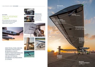 DAS FLUGZEUG
DAS FLIEGENDE
LABOR
Das, was große zivile und militärische
Luftfahrtkonstrukteure für unmöglich
hielten, wurde von einem kleinen
Ingenieursteam umgesetzt.
EINE REVOLUTION UND EIN
ENORMER FORTSCHRITT 	
IM BEREICH LEICHT-	
GEWICHTIGER MATERIALIEN 	
UND ENERGIEEFFIZIENZ,
UM DAS POTENZIAL 	
SAUBERER TECHNOLOGIEN 	
ZU ZEIGEN
André Borschberg
Zwischen der Vision
und ihrer Umsetzung
mussten zahlreiche
Herausforderungen
gemeistert werden,
um die Ideen in die
Realität umzusetzen.
Gewicht
eines PKW 2300 kg
Cockpit ohne
Druckkabine
und Heizung
für einen einzelnen 	
Piloten
Maximalleistung
von 13.5 kW (17.4 PS) 	
für jeden der 4 Motoren
Maximale
Fluggeschwindigkeit
von 90 km/h  
Maximale
Flughöhe
von 8500 m
Durchschnittliche
24h-Leistung
eines kleinen Motorrads
17.248 photo-
voltaische Zellen,
jede so dünn wie ein
Haar (135 Mikrometer)
Spannweite
einer Boeing 747 	
72 m
8 / WELTUMRUNDUNG LOGBUCH / DAS FLUGZEUG
 