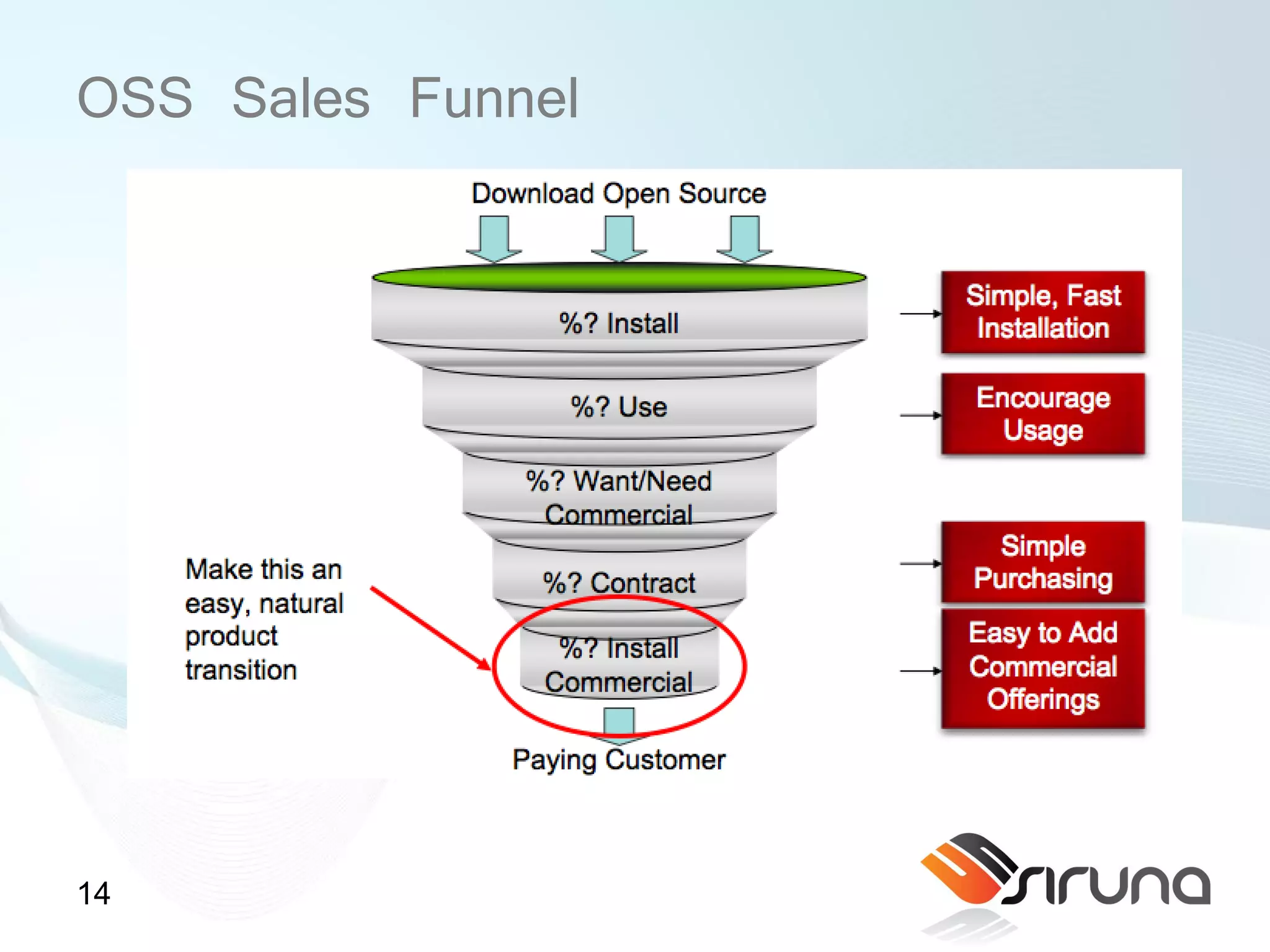 OSS Sales Funnel




14
 
