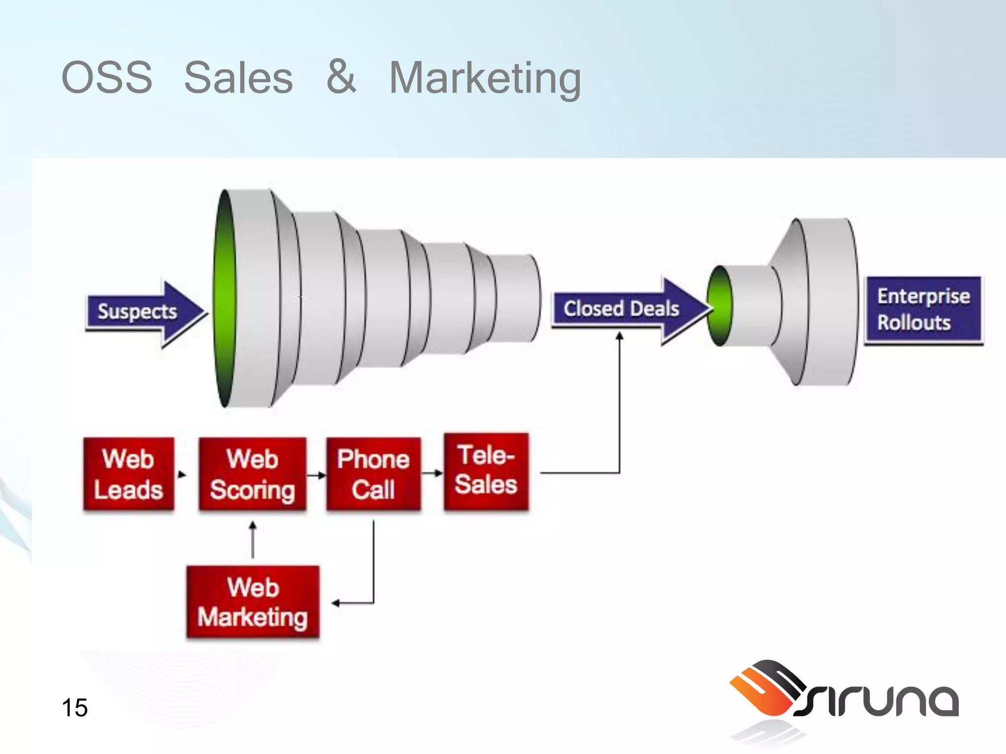 OSS Sales & Marketing




15
 