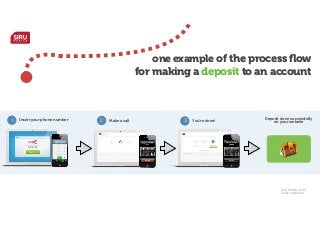 one example of the process flow
for making a deposit to an account

1

Insert your phone number

2

Make a call

3

You’re done!

Deposit done successfully
on your website

Siru Mobile 2013
Patent pending

 