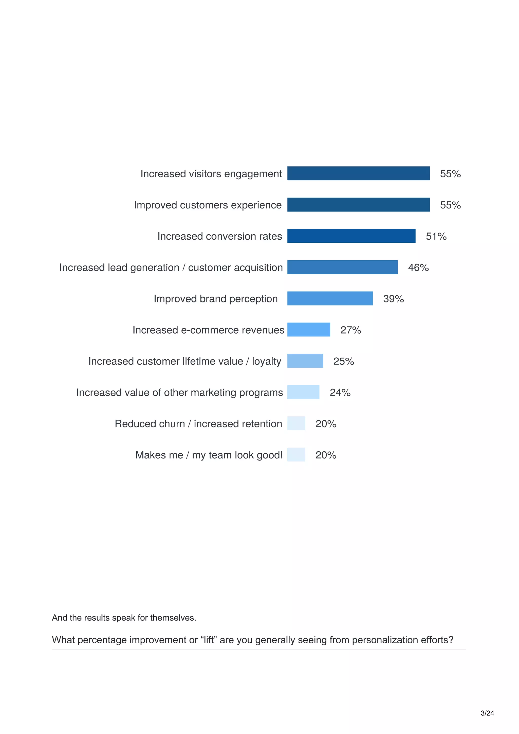 46%
51%
55%
55%
39%
27%
25%
24%
20%
20%
Increased visitors engagement
Improved customers experience
Increased conversion rates
Increased lead generation / customer acquisition
Improved brand perception
Increased e-commerce revenues
Increased customer lifetime value / loyalty
Increased value of other marketing programs
Reduced churn / increased retention
Makes me / my team look good!
And the results speak for themselves.
What percentage improvement or “lift” are you generally seeing from personalization efforts?
3/24
 
